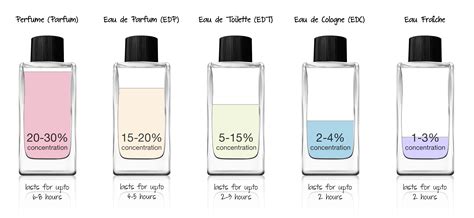 differenza tra eau de parfume e eau de toilette